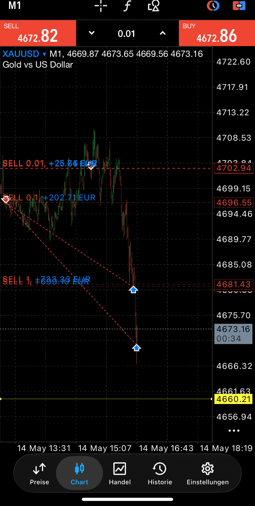 Gold chart (XAUUSD) with sell positions